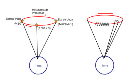 Precessao